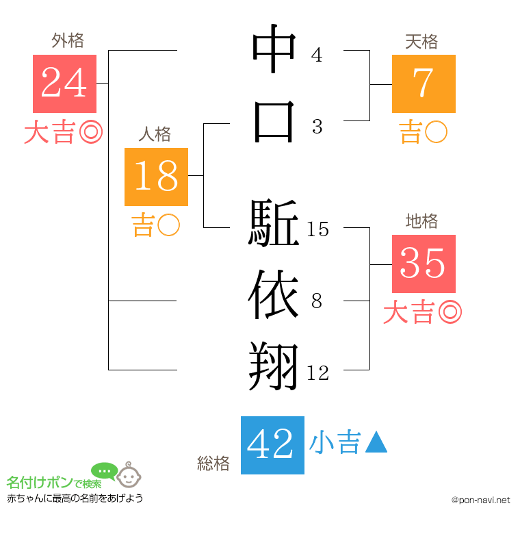 中口 駈依翔さんの姓名判断結果