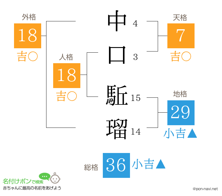 中口 駈瑠さんの姓名判断結果