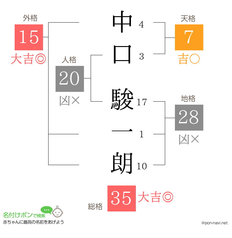 中口 駿一朗さんの姓名判断結果