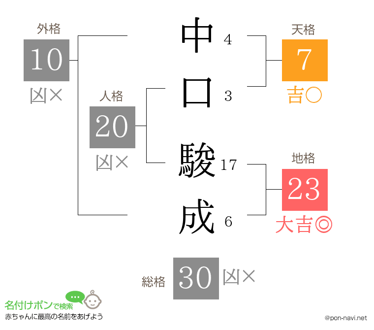 中口 駿成さんの姓名判断結果