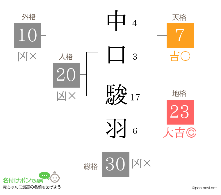 中口 駿羽さんの姓名判断結果