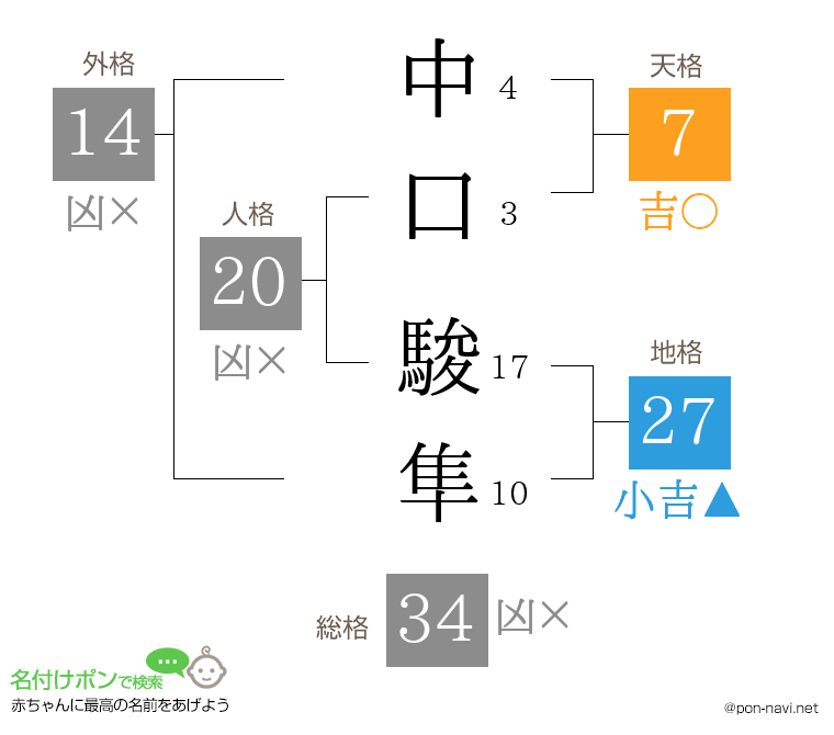 中口 駿隼さんの姓名判断結果