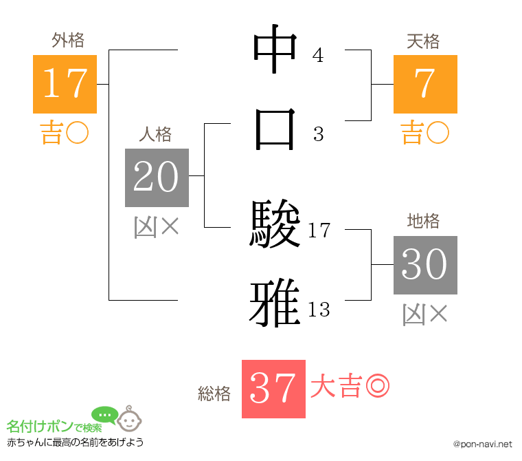 中口 駿雅さんの姓名判断結果