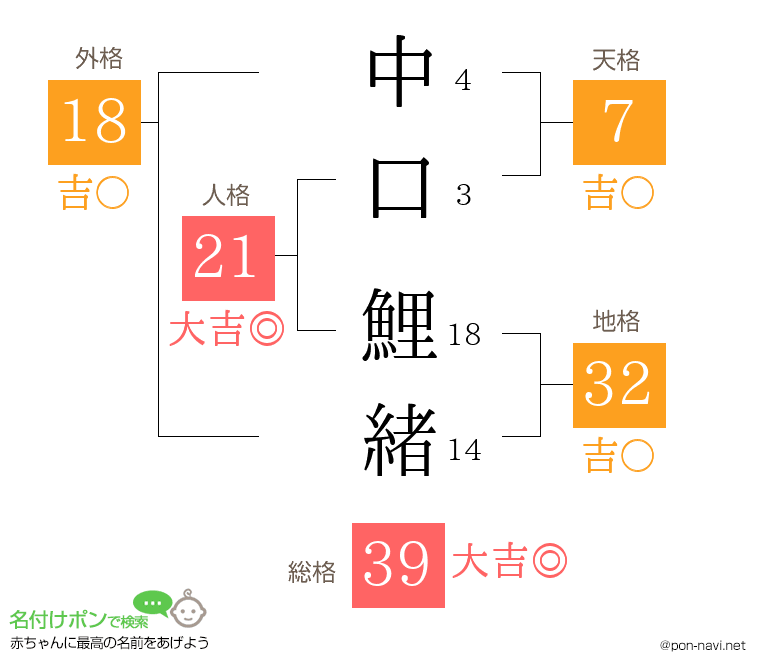 中口 鯉緒さんの姓名判断結果