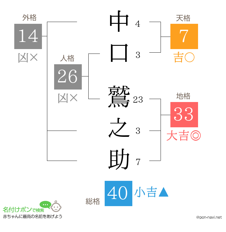 中口 鷲之助さんの姓名判断結果