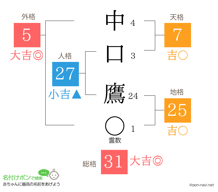 中口 鷹さんの姓名判断結果