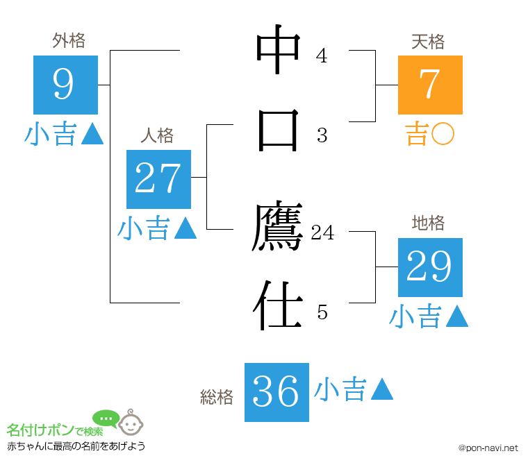 中口 鷹仕さんの姓名判断結果