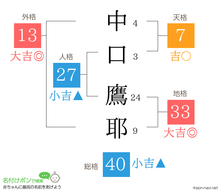 中口 鷹耶さんの姓名判断結果