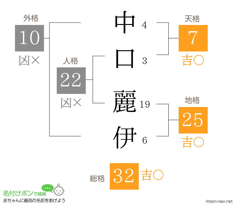 中口 麗伊さんの姓名判断結果