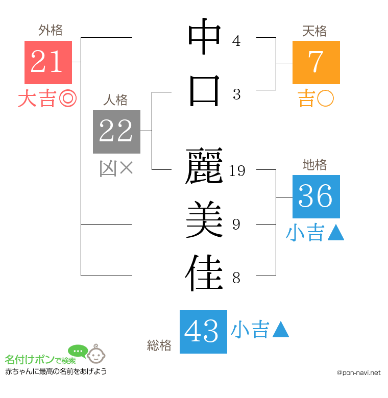 中口 麗美佳さんの姓名判断結果