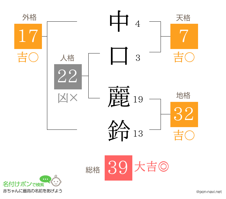 中口 麗鈴さんの姓名判断結果