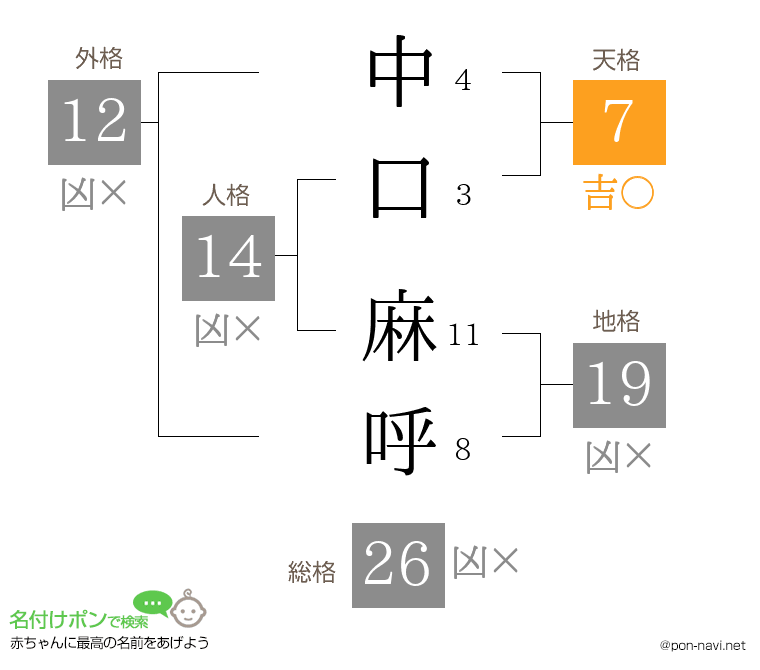中口 麻呼さんの姓名判断結果