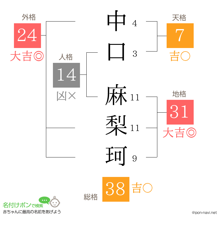 中口 麻梨珂さんの姓名判断結果