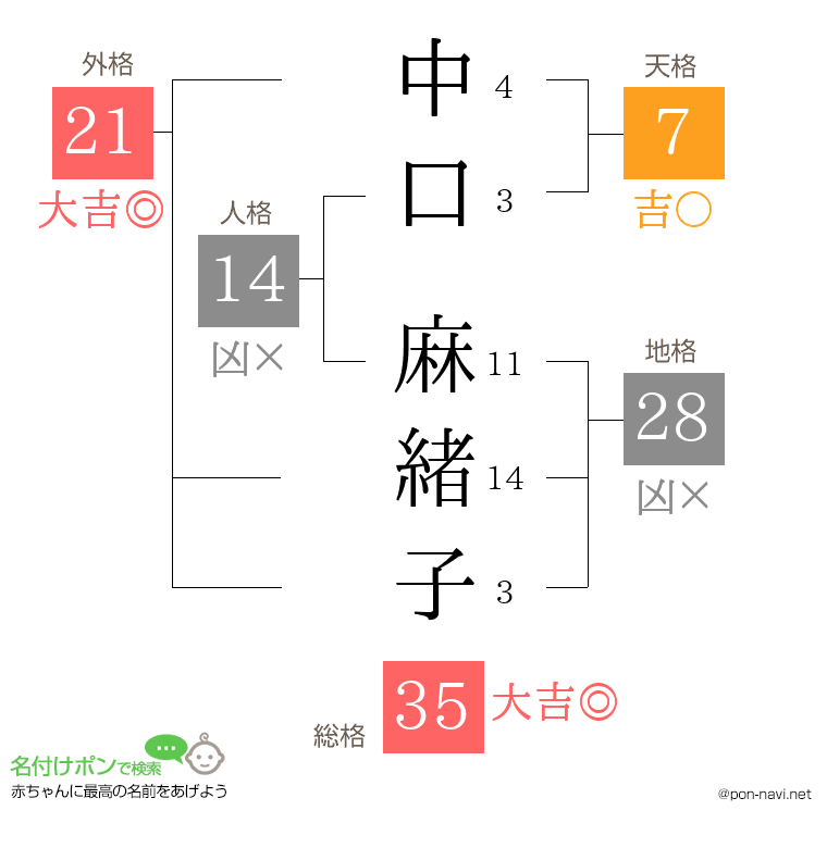 中口 麻緒子さんの姓名判断結果