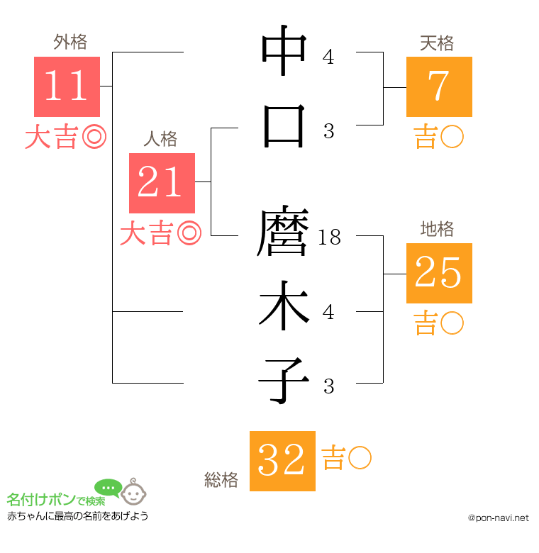 中口 麿木子さんの姓名判断結果