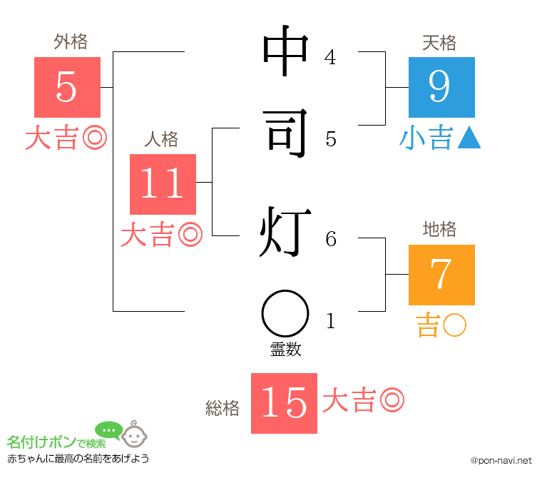 中司 灯さんの姓名判断結果