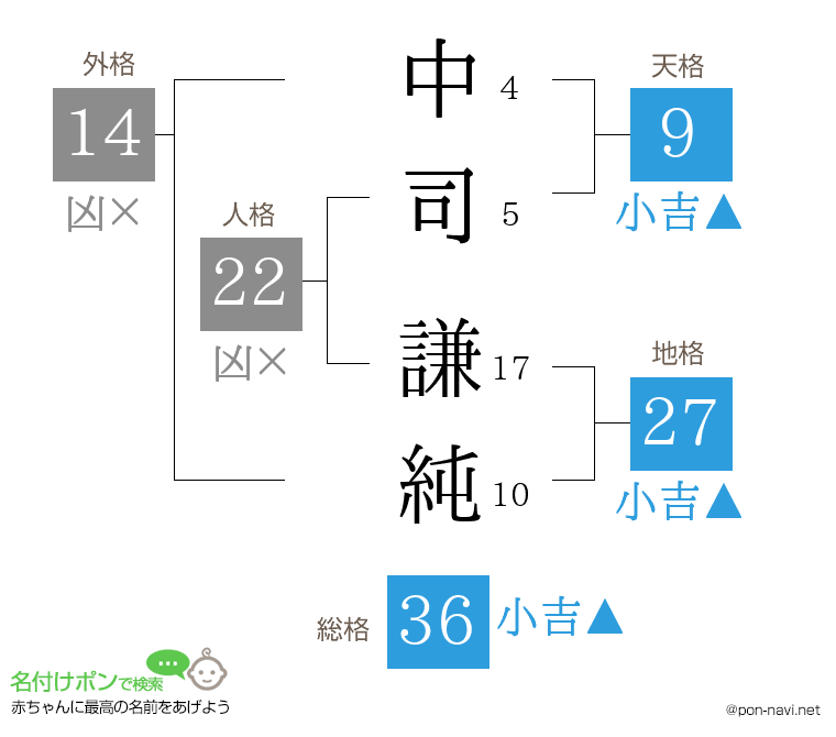 中司 謙純さんの姓名判断結果