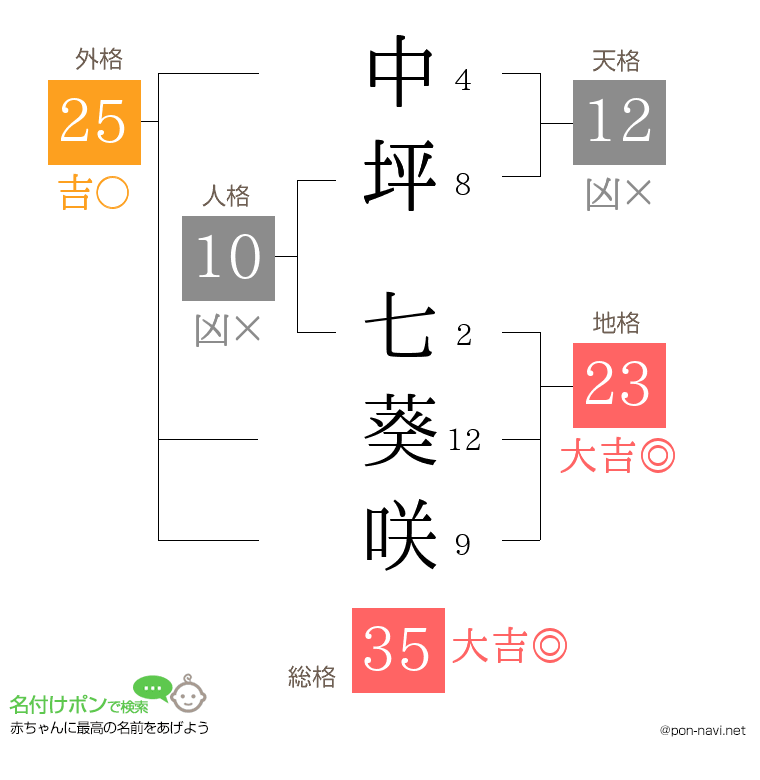 中坪 七葵咲さんの姓名判断結果