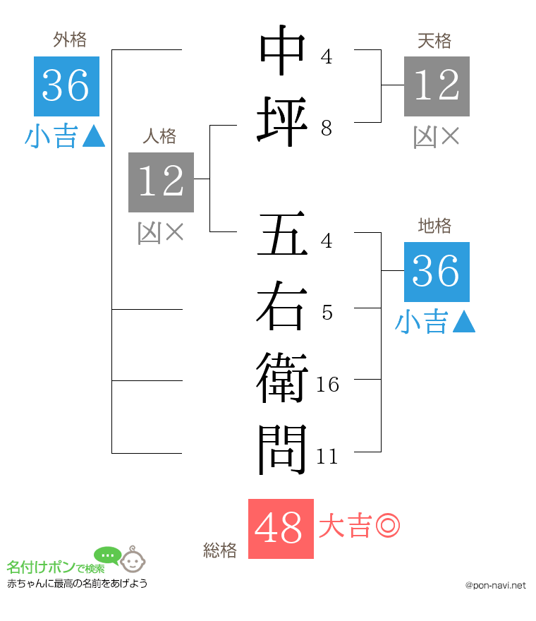 中坪 五右衛問さんの姓名判断結果