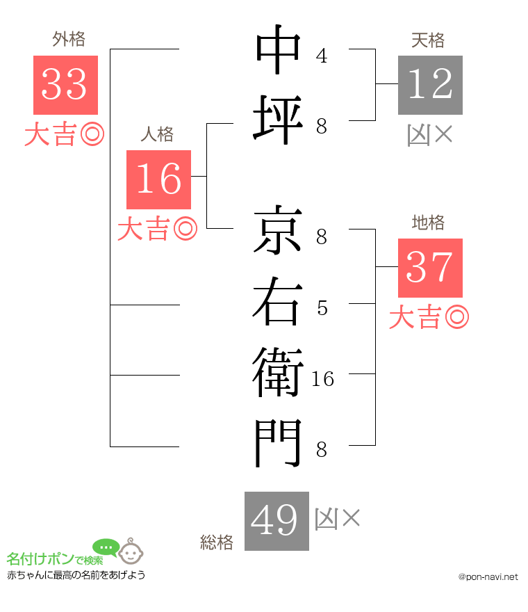 中坪 京右衛門さんの姓名判断結果
