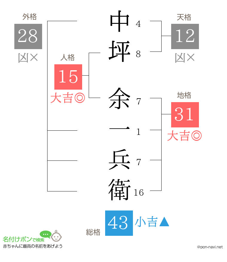 中坪 余一兵衛さんの姓名判断結果