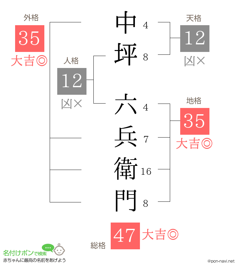 中坪 六兵衛門さんの姓名判断結果