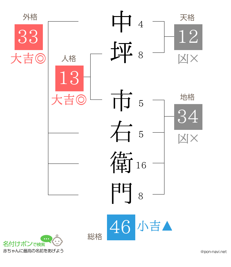 中坪 市右衛門さんの姓名判断結果