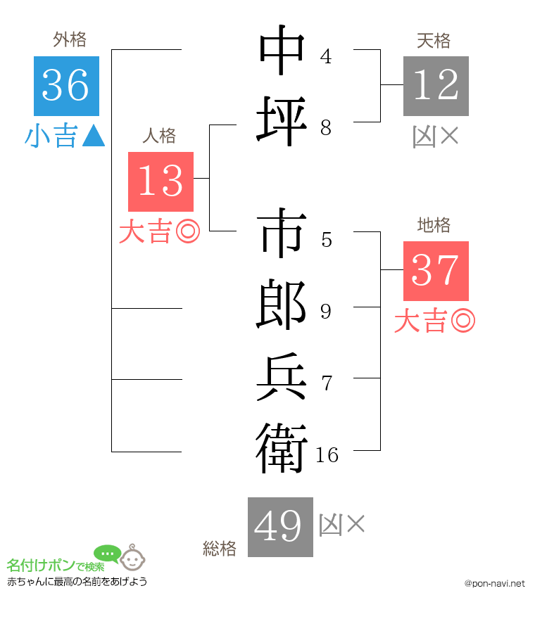 中坪 市郎兵衛さんの姓名判断結果