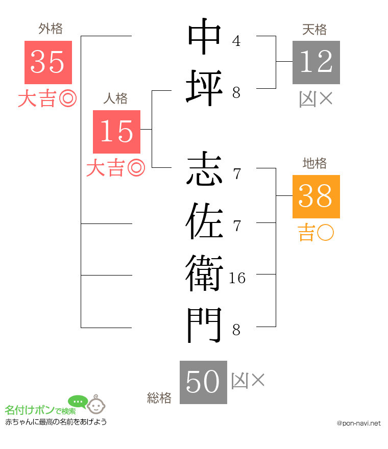 中坪 志佐衛門さんの姓名判断結果