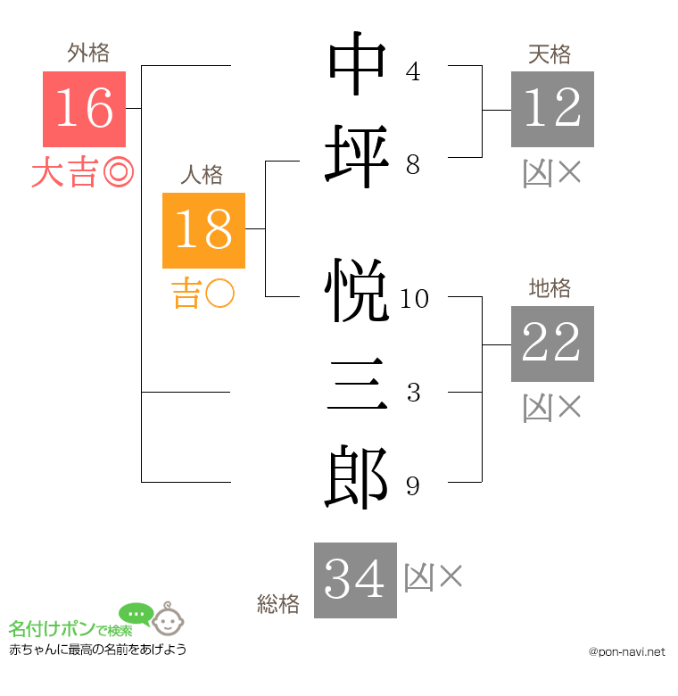 中坪 悦三郎さんの姓名判断結果