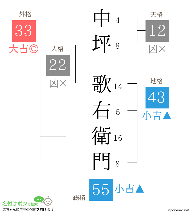 中坪 歌右衛門さんの姓名判断結果