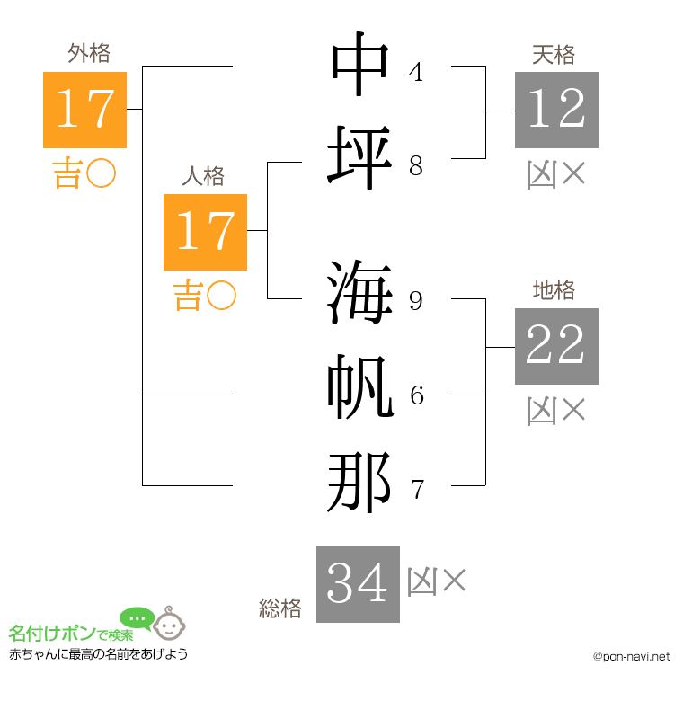 中坪 海帆那さんの姓名判断結果