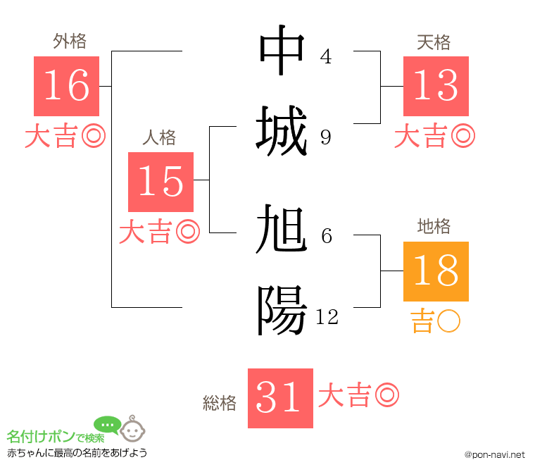 中城 旭陽さんの姓名判断結果