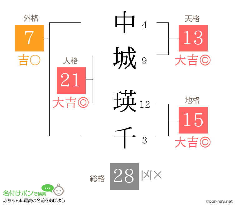 中城 瑛千さんの姓名判断結果