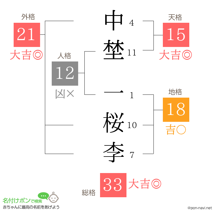 中埜 一桜李さんの姓名判断結果