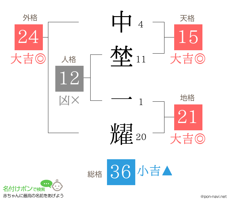 中埜 一耀さんの姓名判断結果