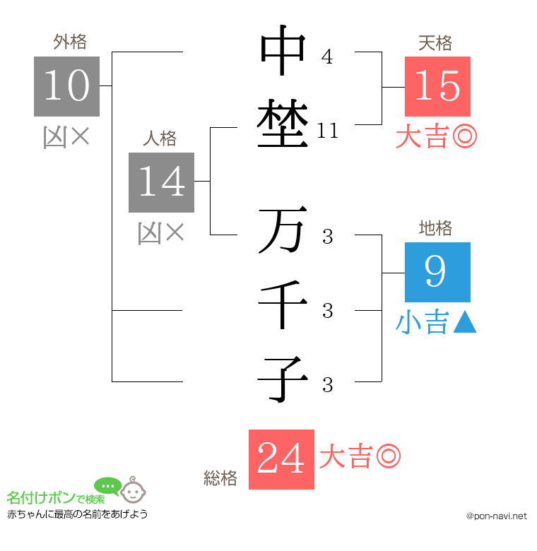 中埜 万千子さんの姓名判断結果