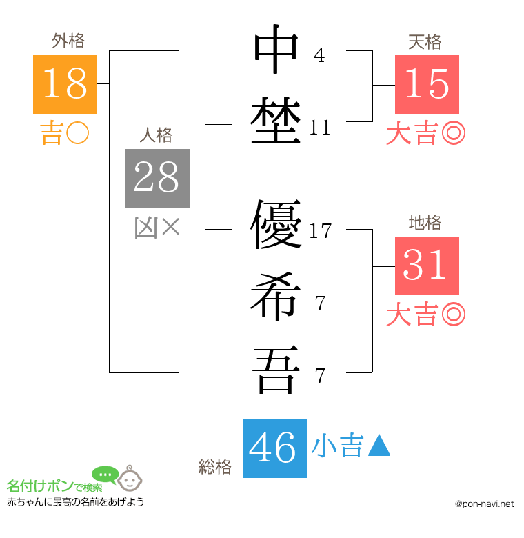 中埜 優希吾さんの姓名判断結果