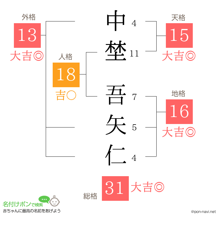 中埜 吾矢仁さんの姓名判断結果