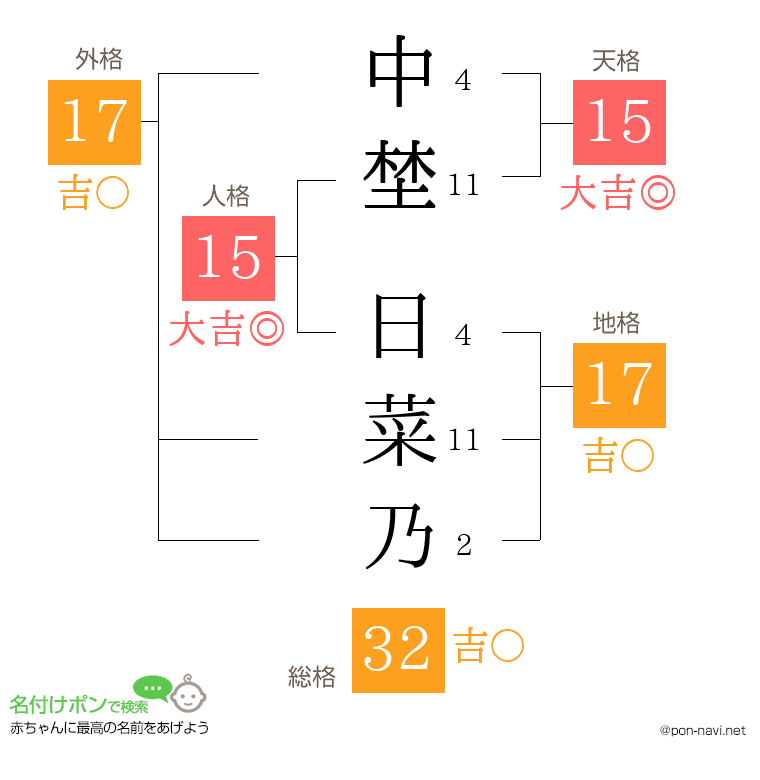 中埜 日菜乃さんの姓名判断結果