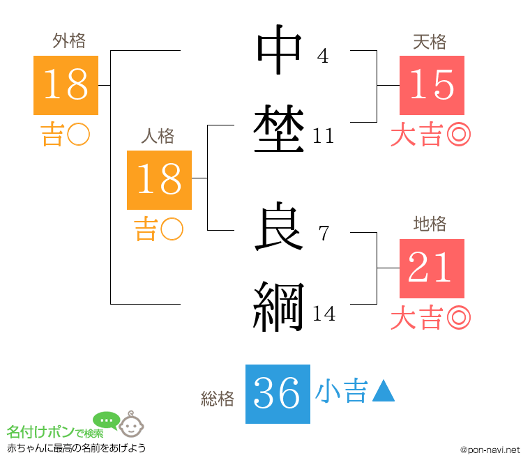 中埜 良綱さんの姓名判断結果