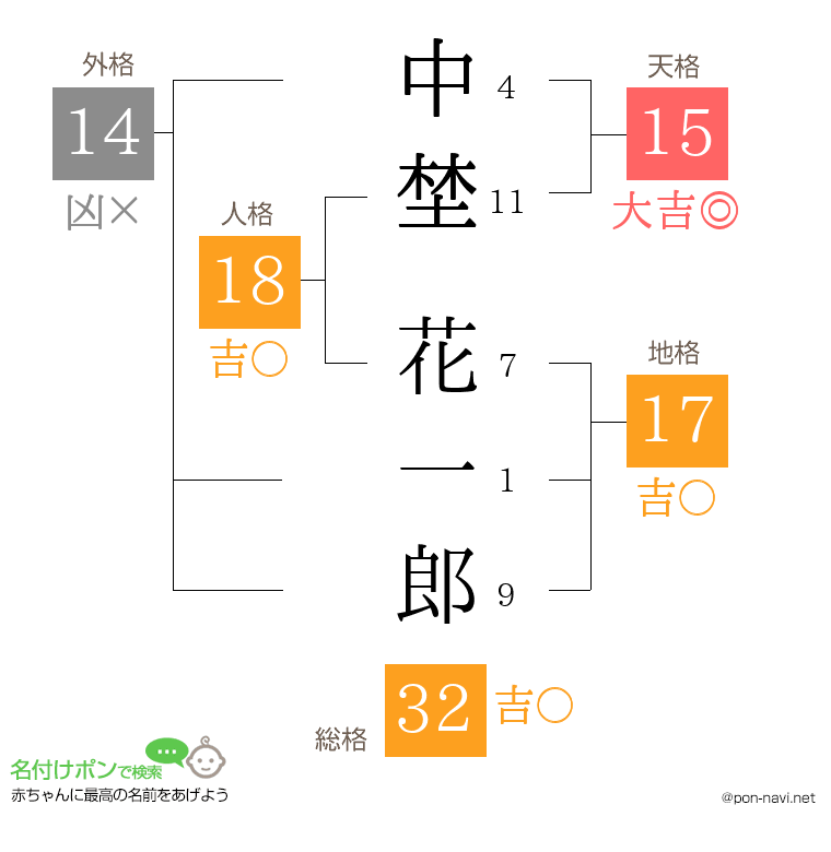 中埜 花一郎さんの姓名判断結果