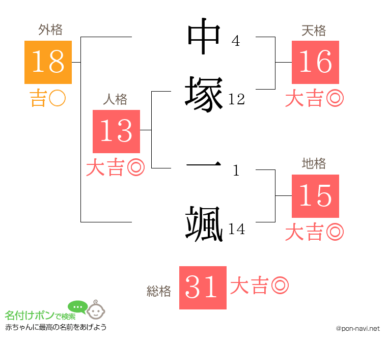 中塚 一颯さんの姓名判断結果