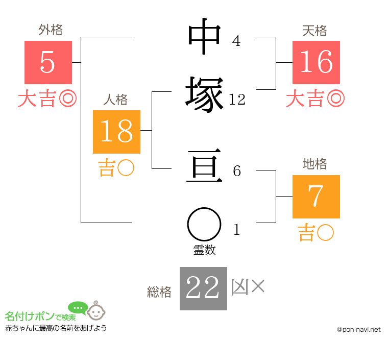 中塚 亘さんの姓名判断結果