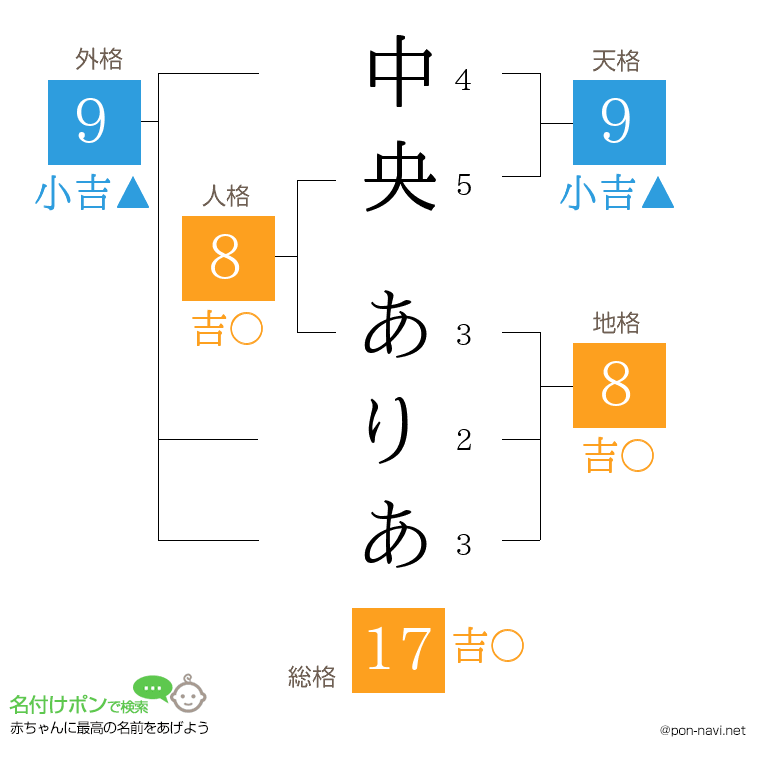 中央 ありあさんの姓名判断結果