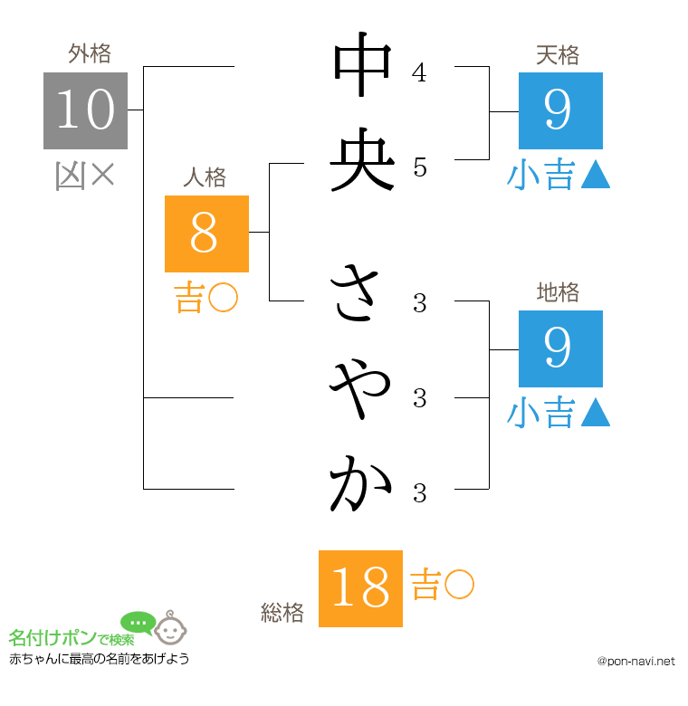 中央 さやかさんの姓名判断結果