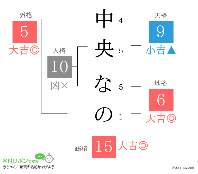 中央 なのさんの姓名判断結果
