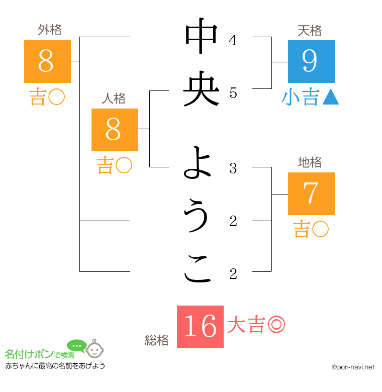中央 ようこさんの姓名判断結果