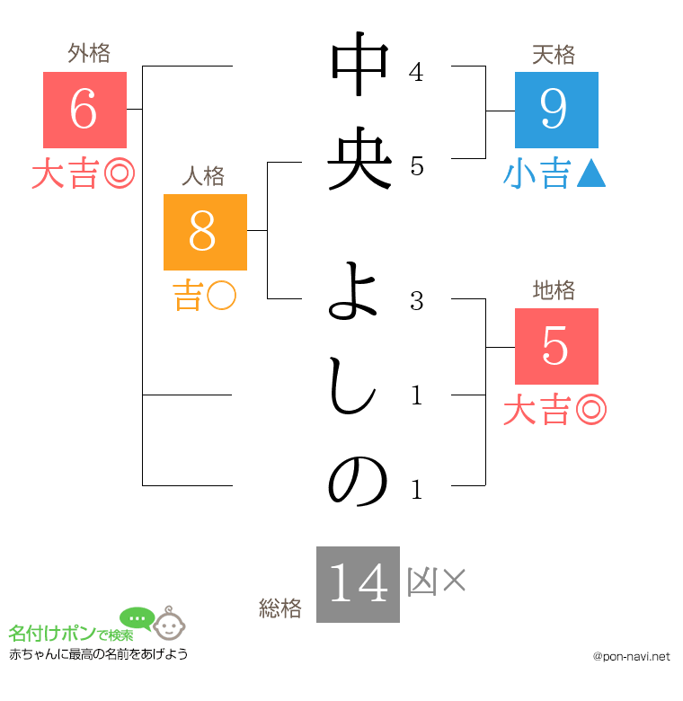 中央 よしのさんの姓名判断結果