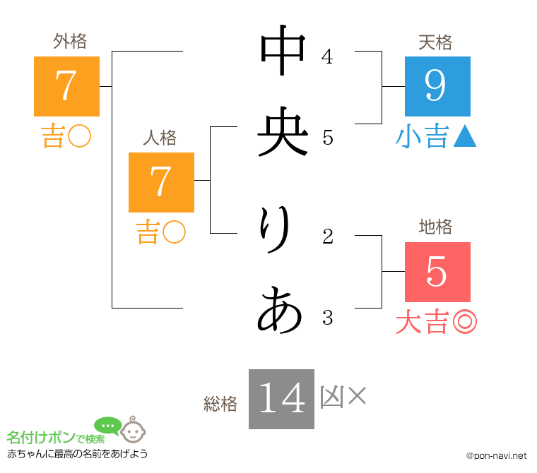 中央 りあさんの姓名判断結果